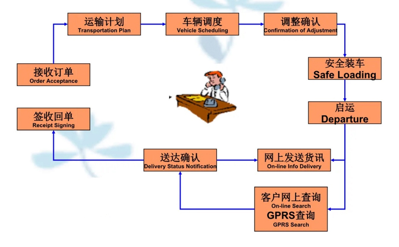 吴江震泽直达桥西物流公司,震泽到桥西物流专线